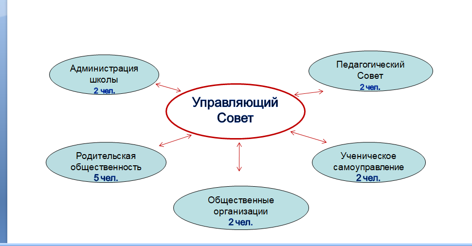 Управляющий Совет.